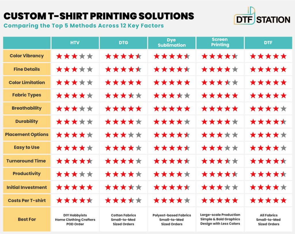 How sublimation printing compares to other methods