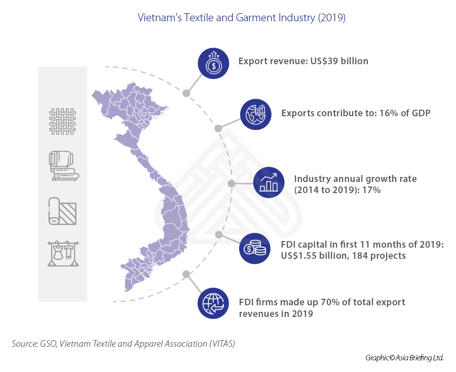 Overview of Vietnam’s textile production landscape Overview of Vietnam’s textile production landscape